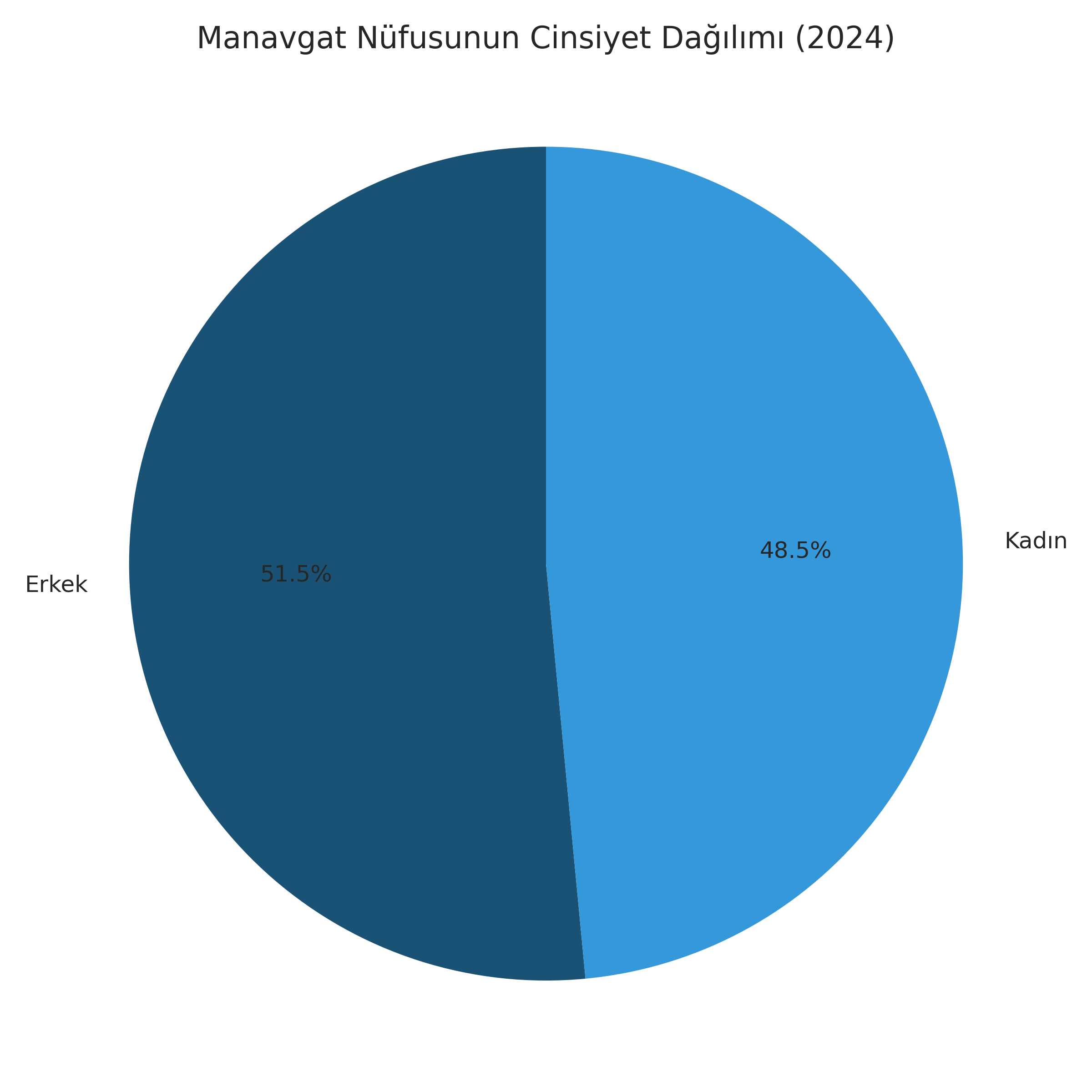 Cinsiyet Dağılımı Grafiği