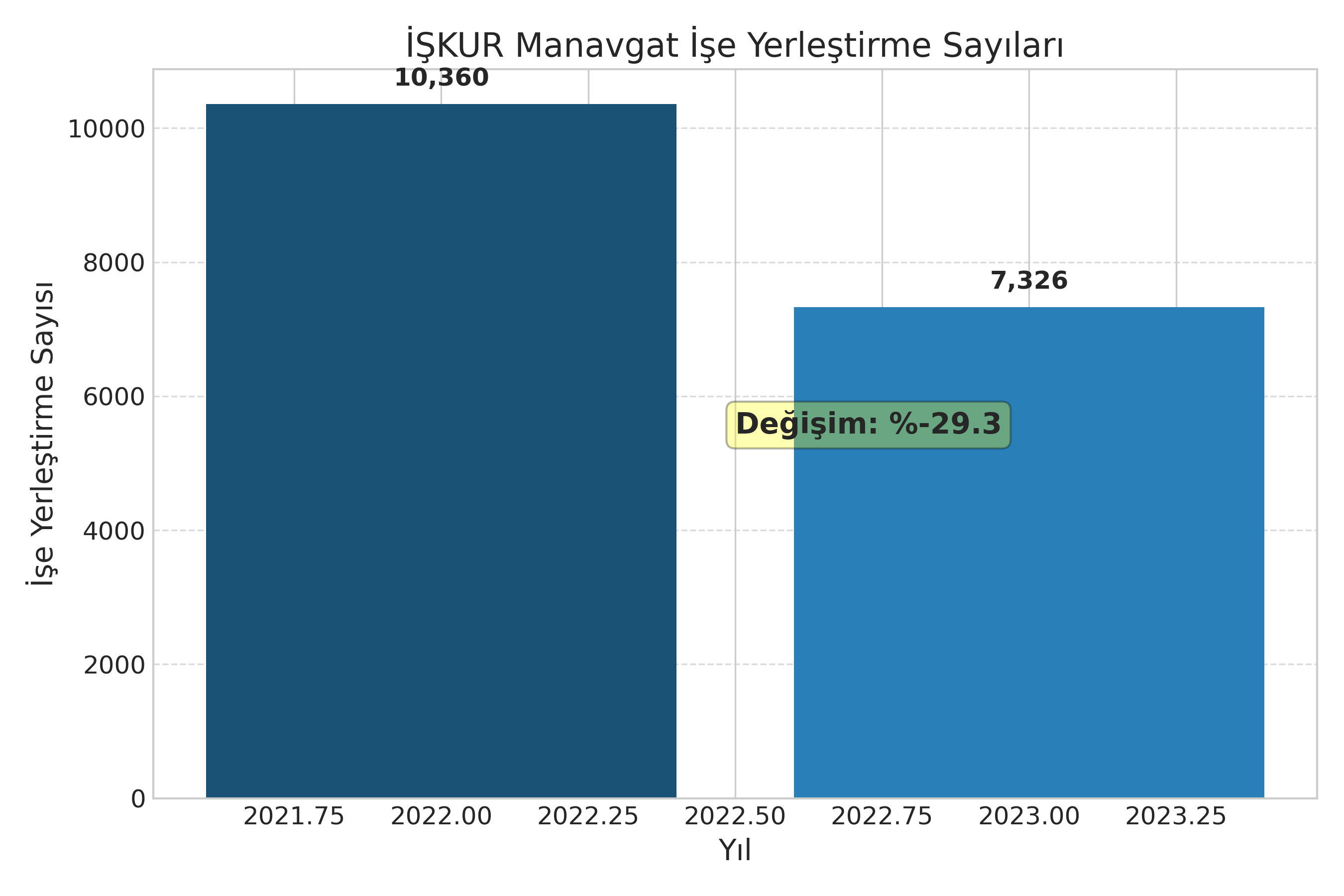 İstihdam Verileri Grafiği