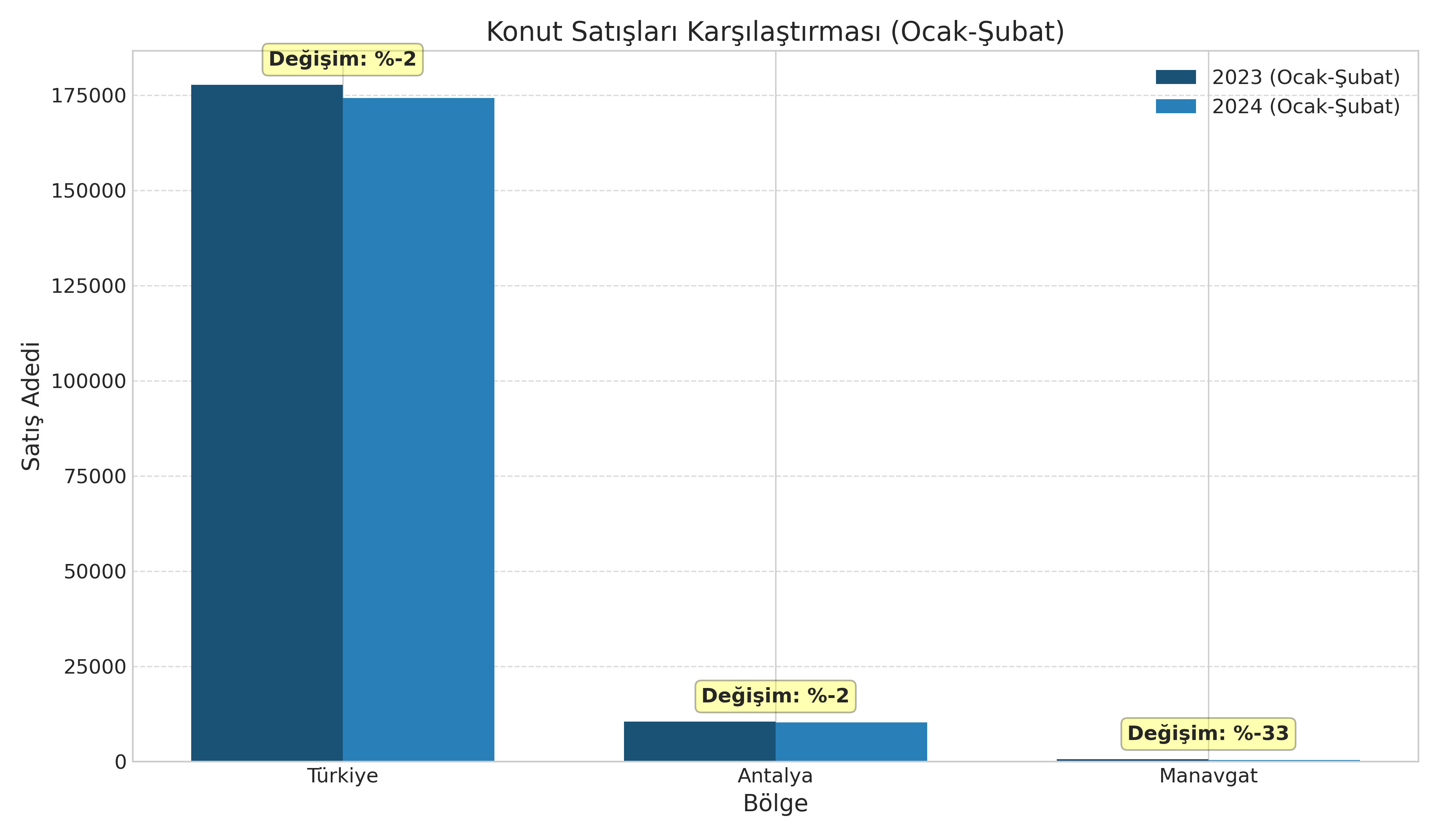 Konut Satışları Grafiği