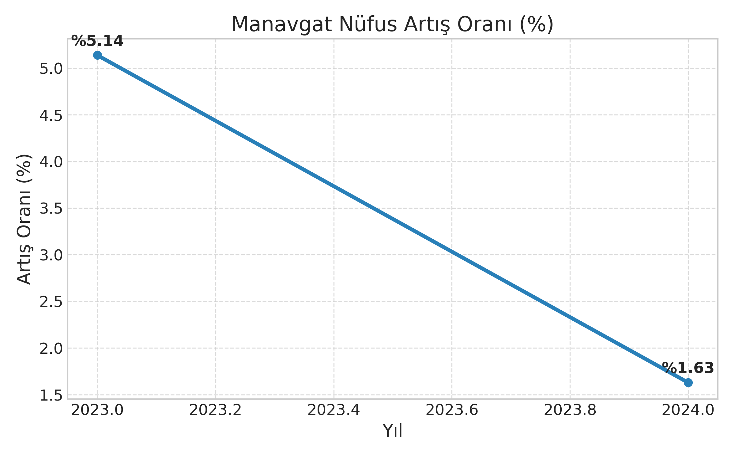 Nüfus Artış Oranı Grafiği