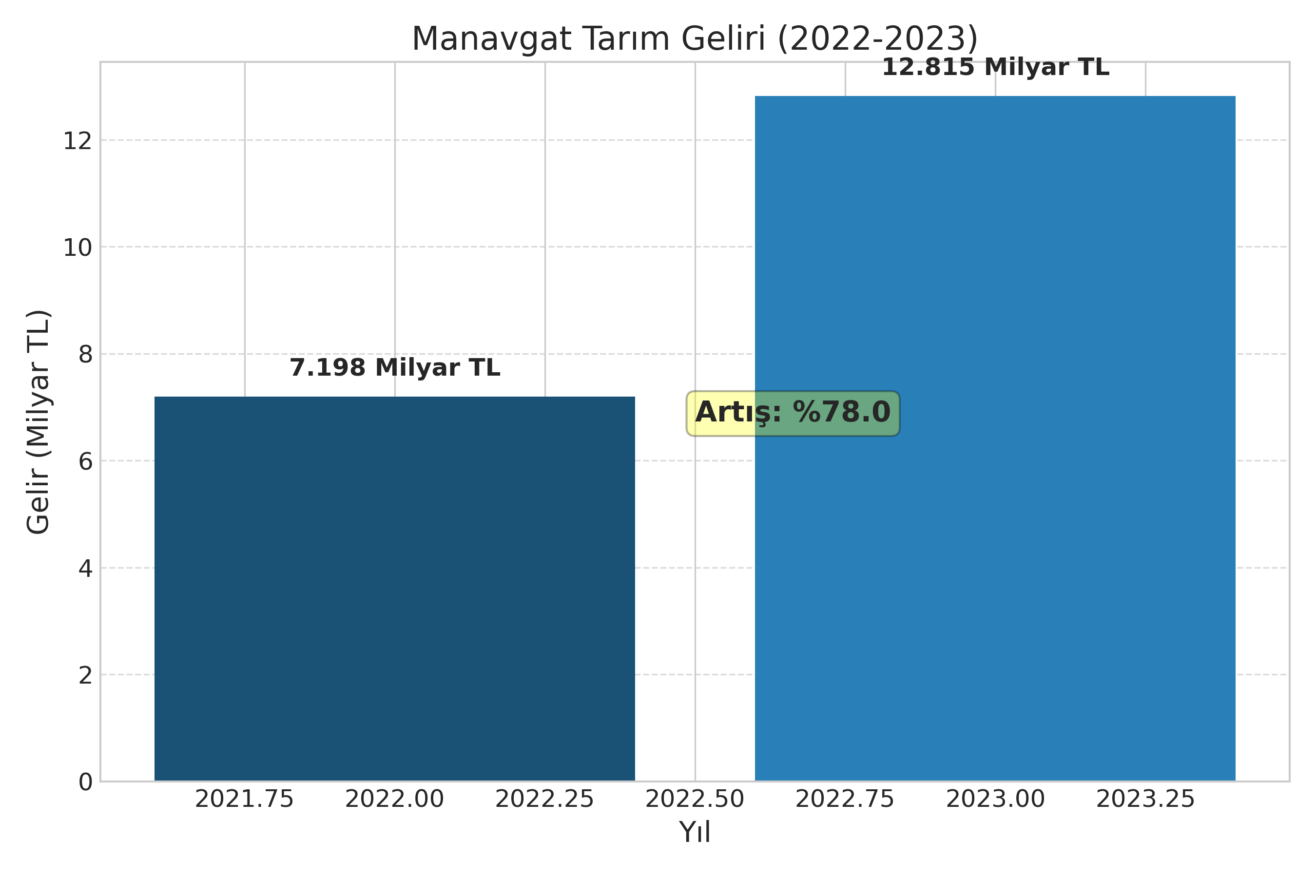 Tarım Geliri Grafiği
