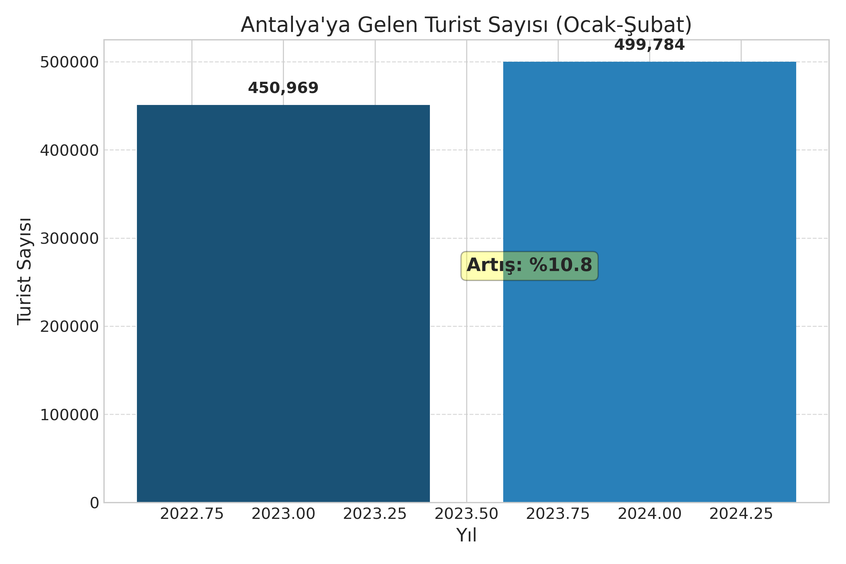 Turizm Verileri Grafiği