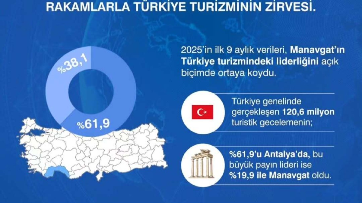 2025 Turizm Verileri: Manavgat Türkiye Turizminin Zirvesi